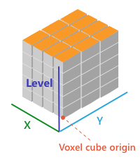X, Y, измерение уровня