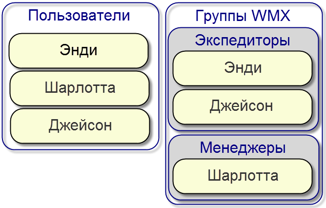 Структура пользователей и групп Active Directory для Workflow Manager (классический)