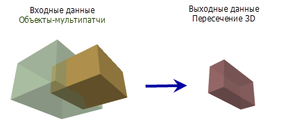 Иллюстрация инструмента Пересечение 3D