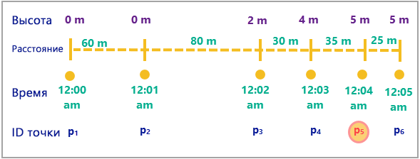 Линия времени с шестью точками, подписанными значениями времени и расстояния