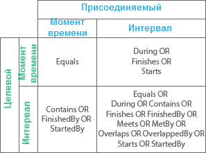 Временное отношение Пересекает