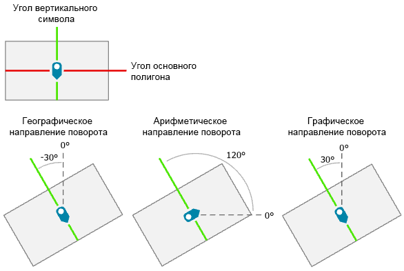 Иллюстрация к инструменту Вычислить основной угол полигона.