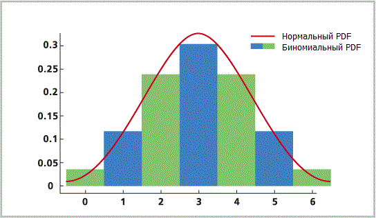 Биномиальное распределение