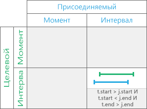 Временное отношение Перекрыто