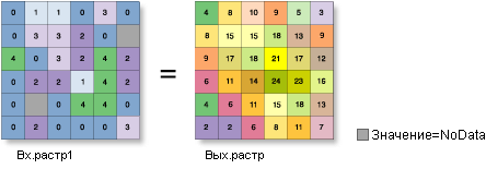 Входные и выходные значения в инструменте Фокальная статистика для окрестности в форме прямоугольника с заданным типом статистики Сумма