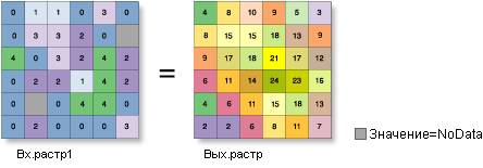 Input and output values from the Focal Statistics tool for a rectangle neighborhood with the Sum statistic set