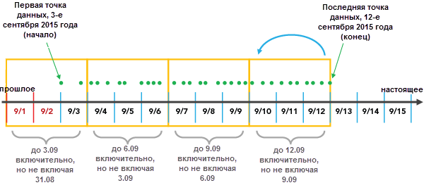 Агрегация с выравниванием в конечное время набора данных