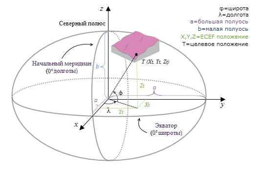 Объяснение Декартовых координат в геодезической системе