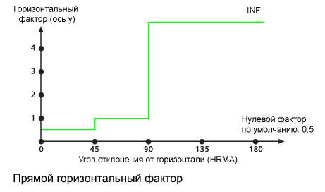 Диаграмма горизонтального фактора Вперед, используемого по умолчанию