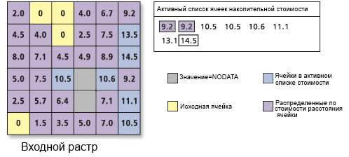 Обработка списка ячеек с накоплением стоимости