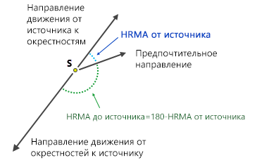 Линия, показывающая, как вычисления HRMA являются дополнением, относительно направлению движения