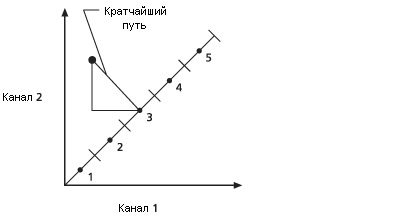 Вычисляется расстояние от каждой точки до точки усредненного центра.