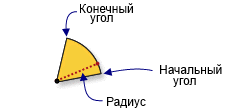 Окрестность в виде клина