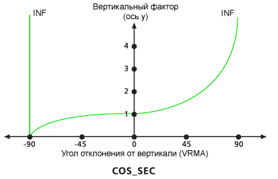 График вертикального фактора косеканты, используемого по умолчанию
