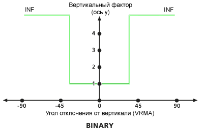 График бинарного вертикального фактора, используемого по умолчанию