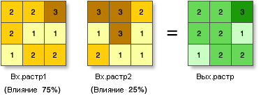 Иллюстрация взвешенного наложения
