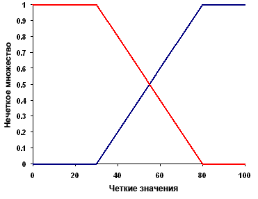 Диаграмма Нечеткий линейный