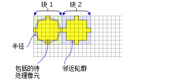 BlockStatistics 函数的 NbrCircle 邻域