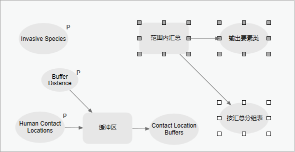 已添加至模型的“范围内汇总”工具