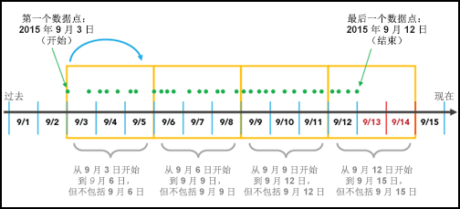 显示从第一个数据点开始分组的时间间隔对齐