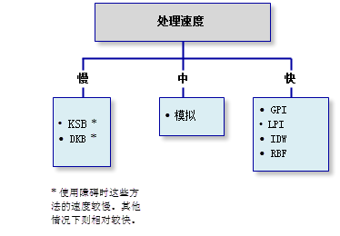 处理速度