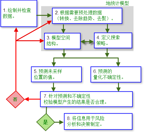 地统计工作流