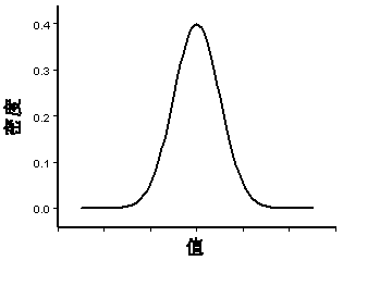 正态分布示例
