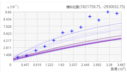 经验半方差未落在光谱的中间。