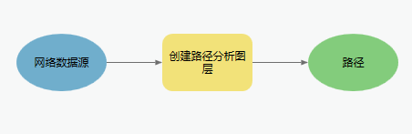 创建路径分析图层