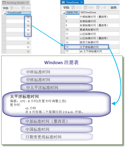 网络数据集中时区的概念性综述