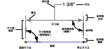 尺寸要素部分