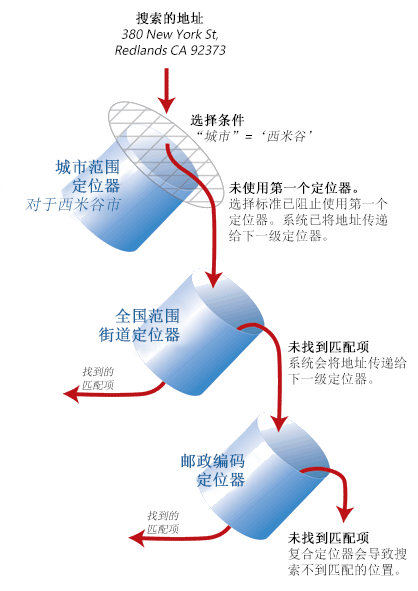 选择条件