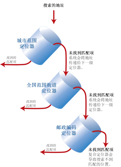 在复合定位器中创建单个定位器