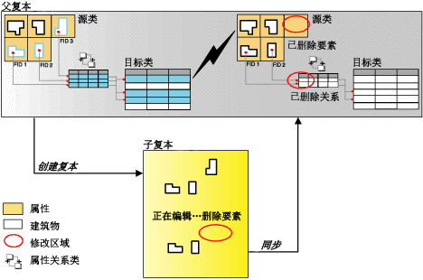 将属性化关系类中的相关记录合并到复本中时的复本创建和同步过程