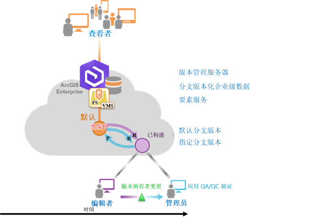 使用分支版本化数据将编辑隔离到 Constructed 指定版本，然后在使用默认版本进行协调和提交之前对这些编辑执行 QA