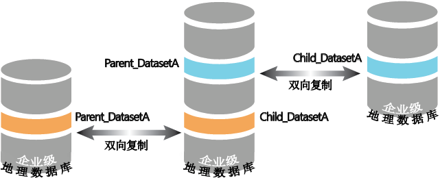 同时作为父复本和子复本地理数据库的企业级地理数据库角色