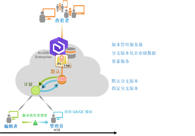 使用分支版本化数据将编辑隔离到 Proposed 指定版本，然后在使用默认版本进行协调和提交之前对这些编辑执行 QA