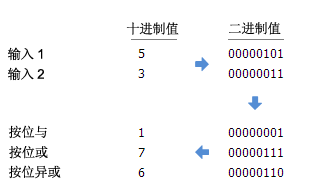 按位与、按位或和按位异示例