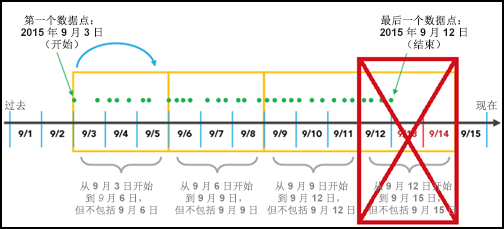 移除最后一个不完整条柱的时间间隔对齐