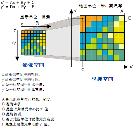 进行坐标仿射变换的像元单位