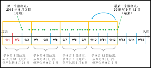 显示从最后一个数据点开始分组的时间间隔对齐