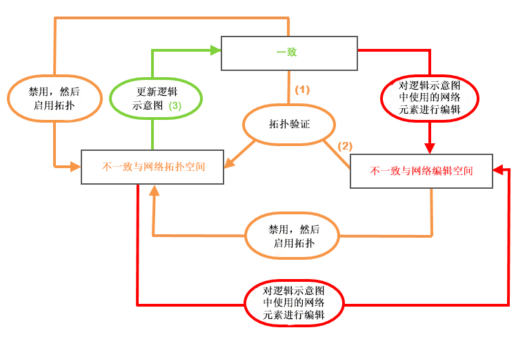 逻辑示意图一致性状态