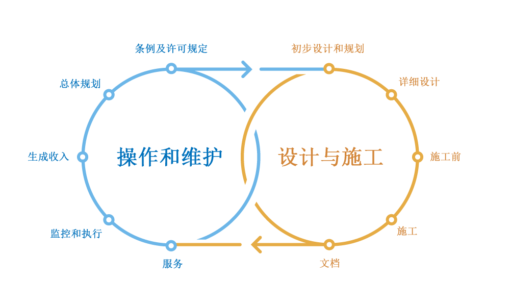 BIM 和 GIS 工作流