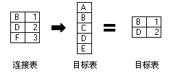 使用仅保留匹配记录时的连接示例