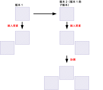 对于在父版本（默认）和子版本创建之前不存在，但后来出现在父版本（默认）或子版本中的任何脏区，在协调过程后仍然为脏区。