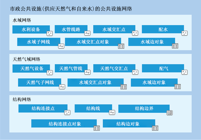 一组市政公共设施域网络的示例