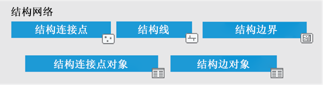 结构网络中的 3 个要素类和 2 个表