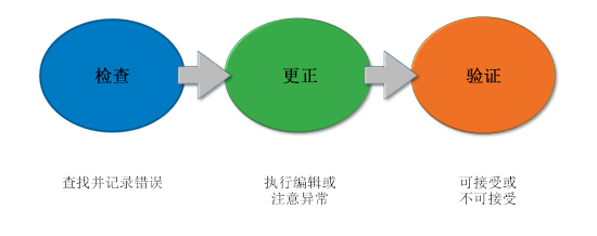 Reviewer 生命周期阶段