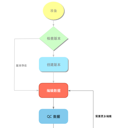 作业视图上的工作流选项卡，已执行的步骤以阴影显示