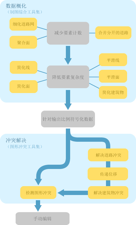 用于概化制图显示数据的过程和相应地理处理工具的简化视图